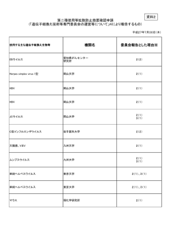 機関名 委員会報告とした理由※ 第二種使用等拡散防止措置確認申請