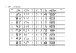 U18 合同チーム九州代表 選抜選手 NO 氏名 生年月日 学年 身長 体重