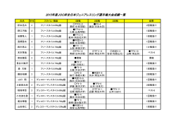 2015年度JOC杯全日本ジュニアレスリング選手権大会成績一覧