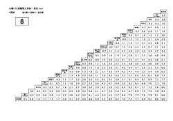 山陽バス距離程三角表 （単位：km） 6系統 0.5 0.3 0.8 0.2 0.5 1.0 0.3