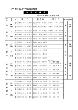 H27/ 7/26～28 第34回 王座対戦成績表