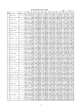 小松崎 佑樹 10 大洗町立南中学校 1:10`34" 長谷川 流星 薄井 雄太郎