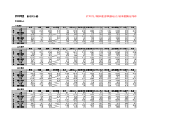 2009年度 新体力テスト集計 ※Tスコアは、平成20年度全国平均を50と
