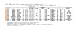 【別紙－1】 関東甲信地方・静岡県内の高速道路等における主な渋滞