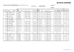 第34回全日本社会人馬術選手権 スプリングドレッサージュ結果