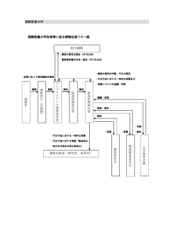 国際教養大学 国際教養大学告発等に係る情報伝達フロー図 通報者