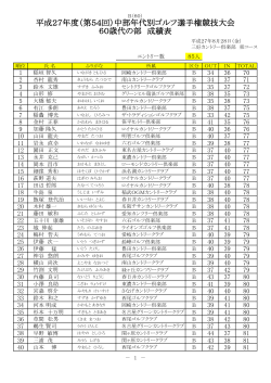 （第54回）中部年代別ゴルフ選手権競技大会 60歳代の部 成績表