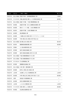 年度 発注元 工事名（橋梁） 施工地