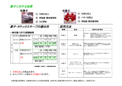 菓子に対する効果 使用方法 菓子・タケックスキープの優位性