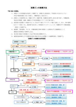 試薬ビンの廃棄方法について