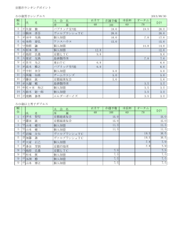 京都市ランキングポイント 50歳男子シングルス 大 会 名 正月T 市選手権