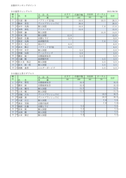 京都市ランキングポイント 50歳男子シングルス 大 会 名 正月T 市選手権