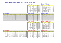 群馬県体操競技選手権大会 ジュニア1部 男女 結果