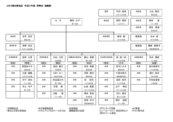 JAIFA愛知県協会 平成27年度 幹事会 組織図 竹内 俊哉 小出 隆夫 飯田