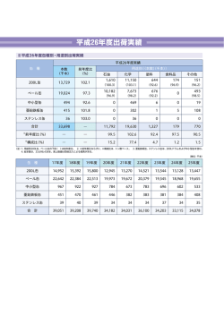 缶種別・用途別出荷実績