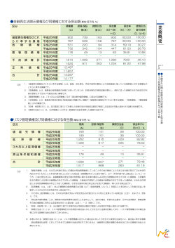 リスク管理債権及び同債権に対する保全額