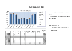 株式時価総額の推移（東証）