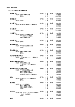 内訳2 講師謝金等 コンサルティング等業務委託費 循環器（内） 総件数