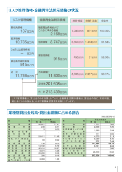 リスク管理債権・金融再生法開示債権の状況 業種別貸出金残高・貸出金