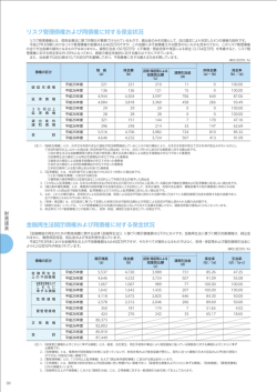 リスク管理債権および同債権に対する保全状況 金融再生法開示債権