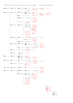 女流棋士系統図 2015年（平成27年）10月1日現在 第二版 Copyright（C