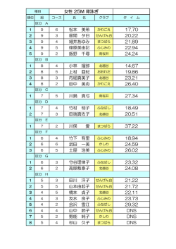 松本 美希 17.70 昼間 夕日 20.22 細井あゆみ 21.89 篠原美由記 22.94