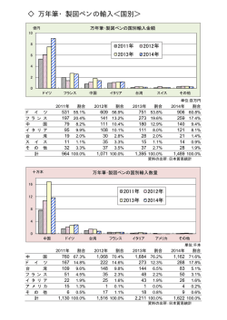 万年筆・製図ペンの輸入＜国別＞