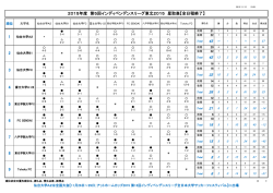 第5回インディペンデンスリーグ東北2015 結果