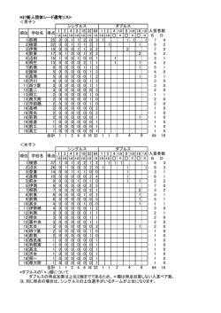 H27新人団体シード選考リスト ＜男子＞ 1 2 4 8 16 32 64 1 2 4 3点 8 2