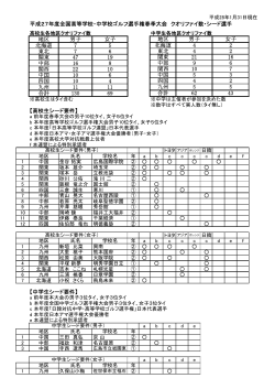 2016年 3／22（火）～25（金）春の大会 クオリファイ数・シード選手公開