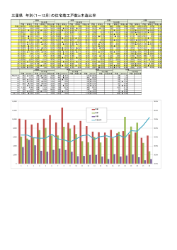 三重県 年別（1～12月）の住宅着工戸数と木造比率