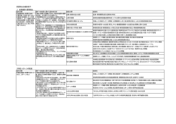 南部町総合戦略骨子 Ⅱ移住・Uターンの推進 Ⅰ 産業振興