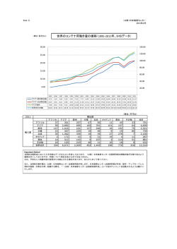 世界のコンテナ荷動き量の推移（1995-2011年、IHS