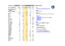 ベンチマーク 計算時間（秒） ： MILP（混合整数線形計画法） Feasible