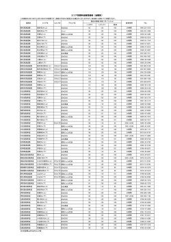 ※大型車以外はセルフ式 エリア別燃料油販売価格（油種別）