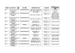 解除された要措置区域等についてはこちらで確認できます。