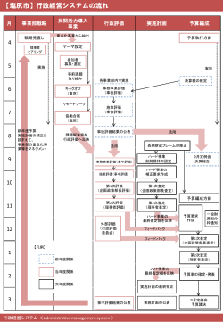 行政経営システムの流れ（PDF：264KB）