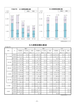五大港貿易額比較表 - 名古屋港のホームページ