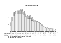 財政調整基金等の推移（pdf:167KB）