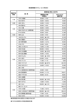 IFISｺﾝｾﾝｻｽ 通期予想 1878 大東建 93,000 (+1.6%) 97,438 9533 邦