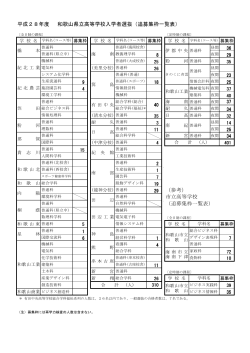 平成28年度 和歌山県立高等学校入学者選抜（追募集枠一覧表） （参考