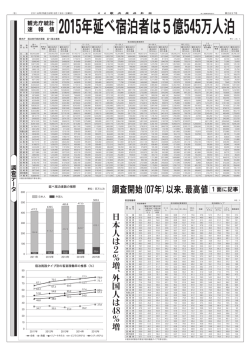 調査開始（  年）以来、最高値1面に記事