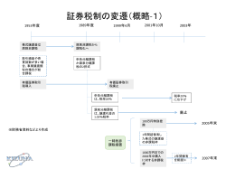 証券税制の変遷（概略-1）
