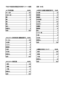 平成27年度麦田清風荘利用者アンケート結果 回答 603名 ご利用回数