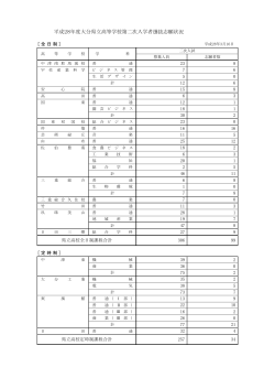 平成28年度大分県立高等学校第二次入学者選抜志願状況（PDF:76KB）