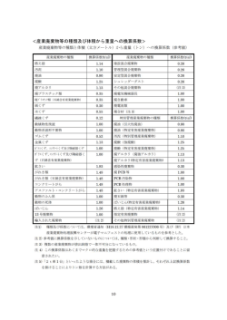 ＜産業廃棄物等の種類及び体積から重量への換算係数＞