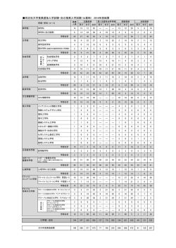（公募制） 2016年度結果