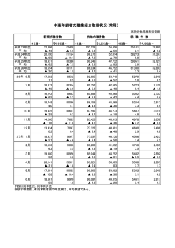 中高年齢者の職業紹介取扱状況（常用）