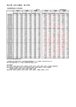 東北3県の住宅着工数（戸数・床面積）のエリア別推移 (PDF : 111.8KB)