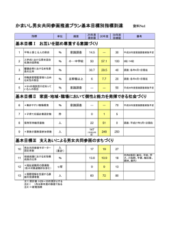 資料1)釜石男女用同参画推進プラン基本目標別指標一覧(212